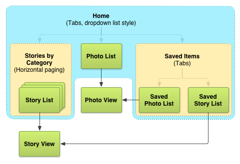 Final screen map for the example news application on handsets